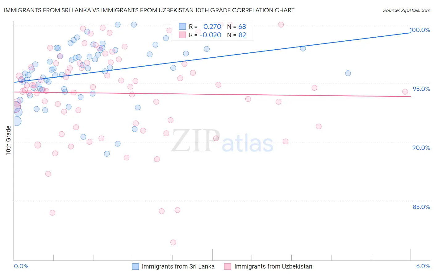 Immigrants from Sri Lanka vs Immigrants from Uzbekistan 10th Grade