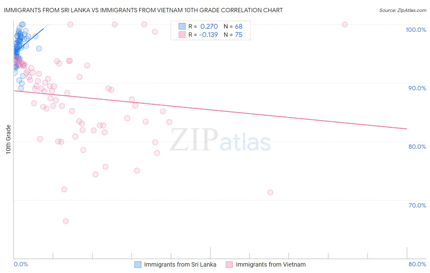 Immigrants from Sri Lanka vs Immigrants from Vietnam 10th Grade