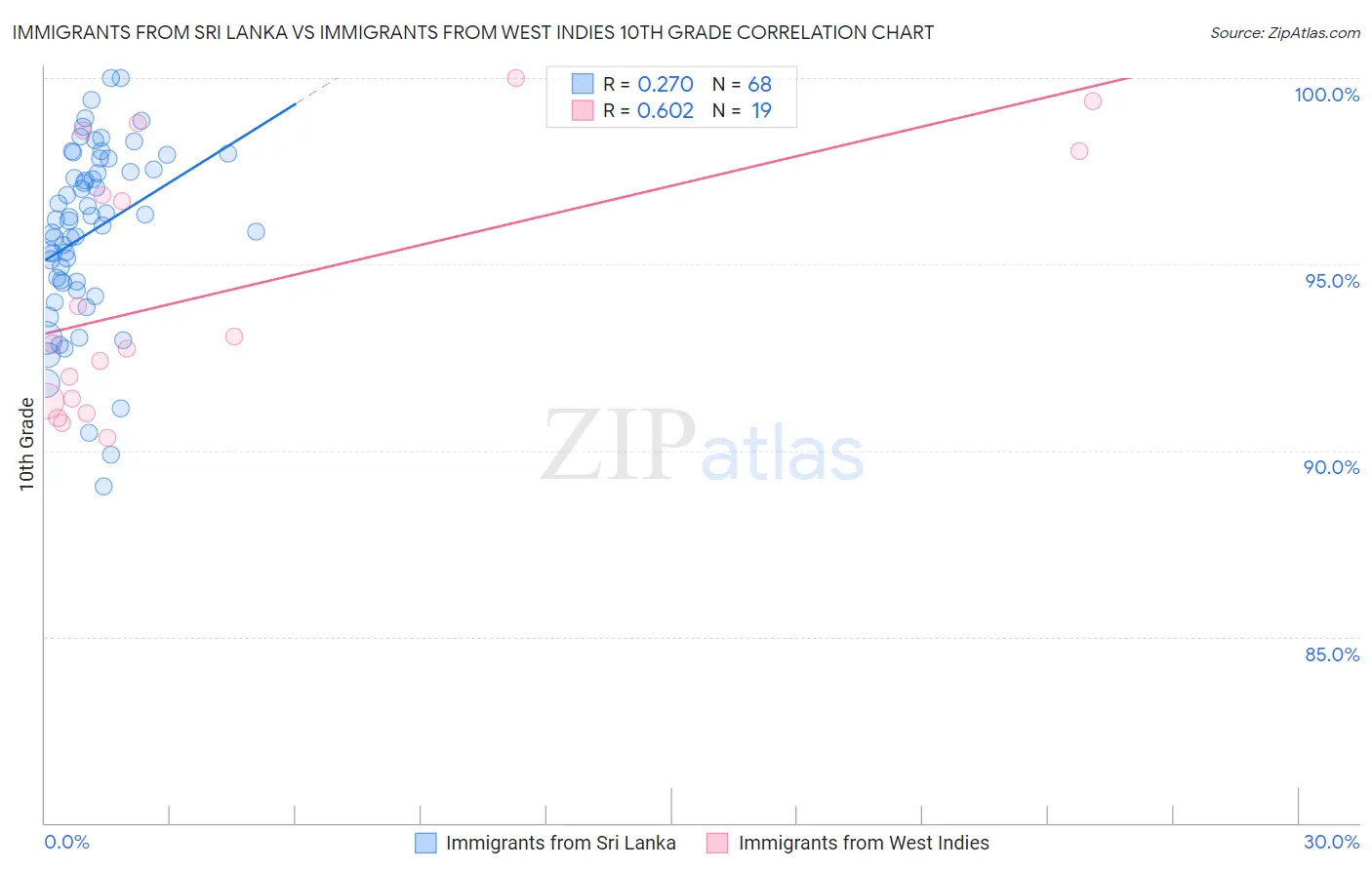 Immigrants from Sri Lanka vs Immigrants from West Indies 10th Grade