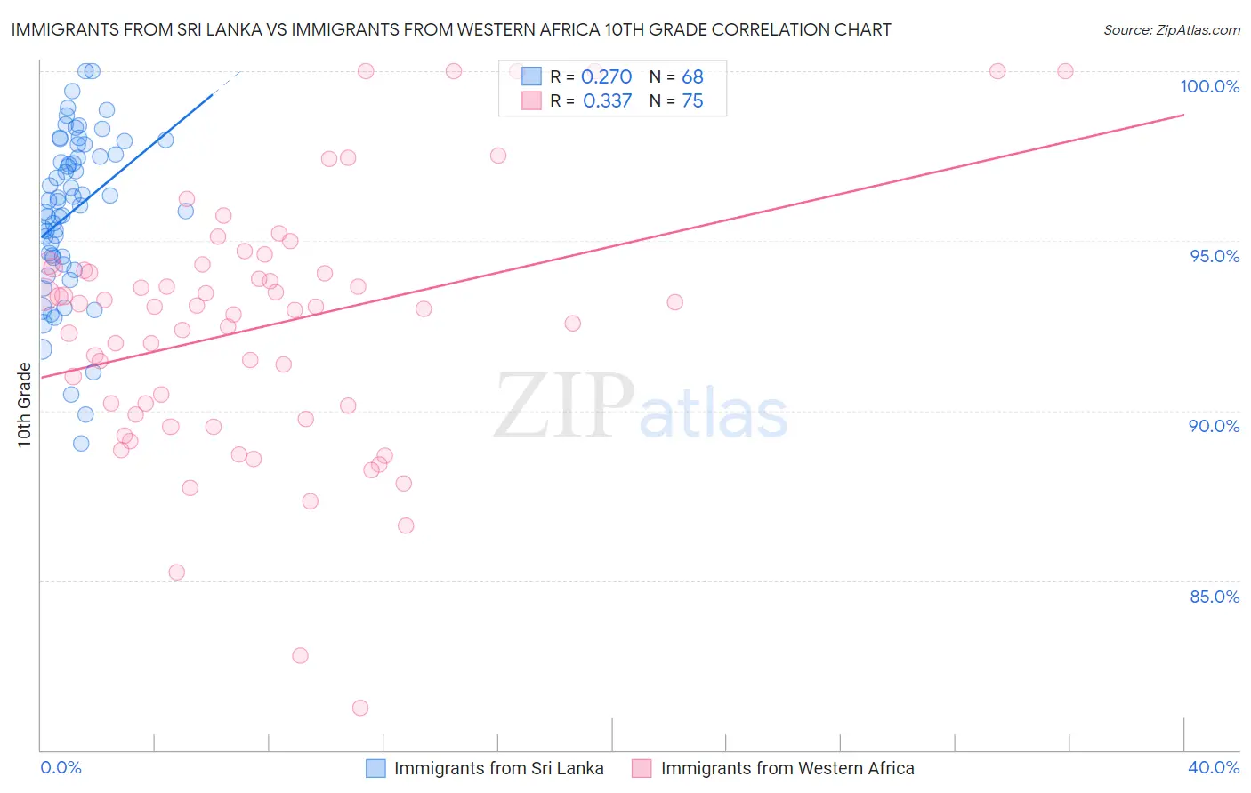 Immigrants from Sri Lanka vs Immigrants from Western Africa 10th Grade