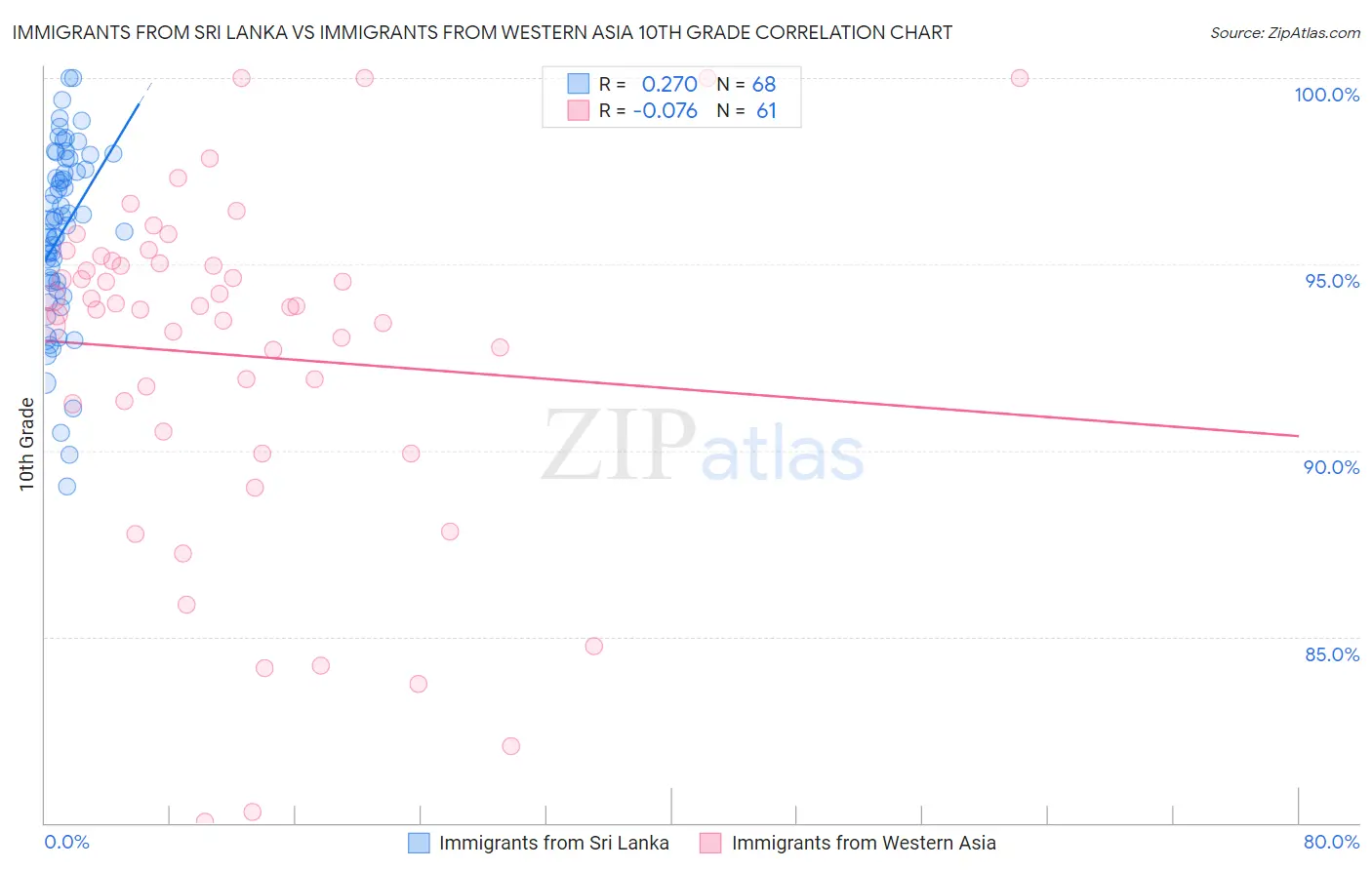 Immigrants from Sri Lanka vs Immigrants from Western Asia 10th Grade