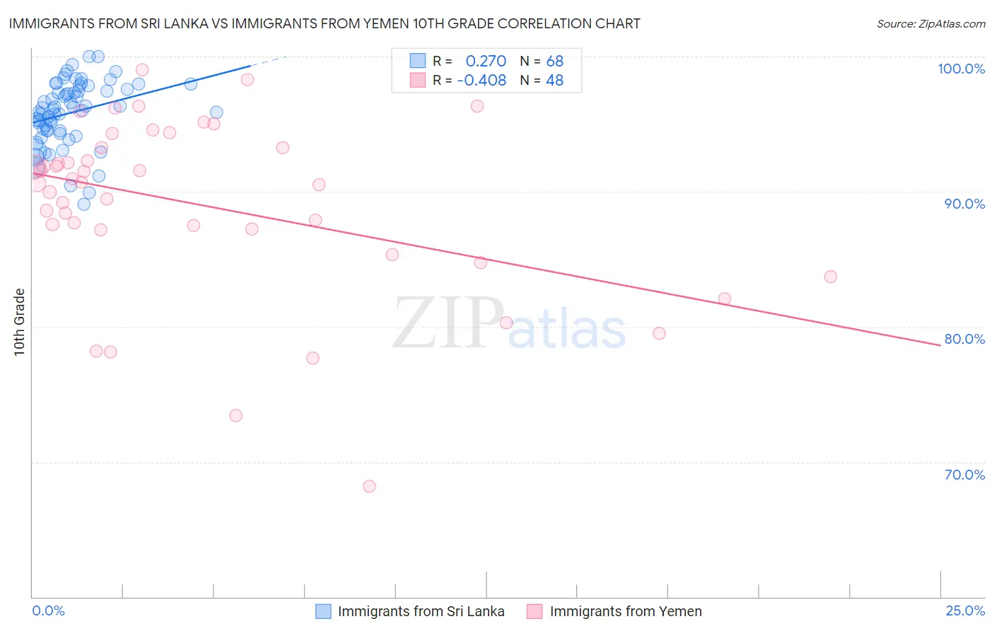 Immigrants from Sri Lanka vs Immigrants from Yemen 10th Grade