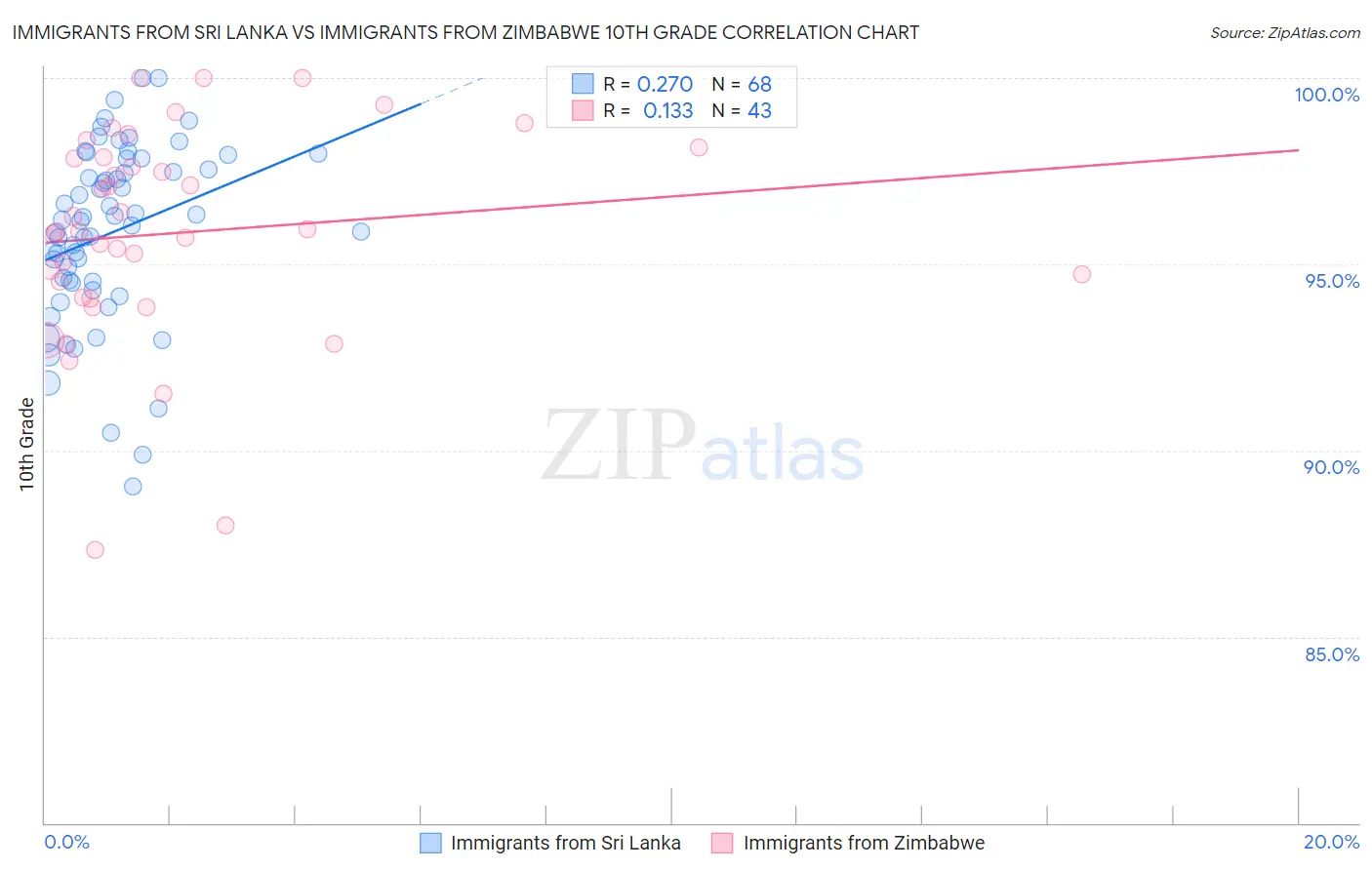 Immigrants from Sri Lanka vs Immigrants from Zimbabwe 10th Grade