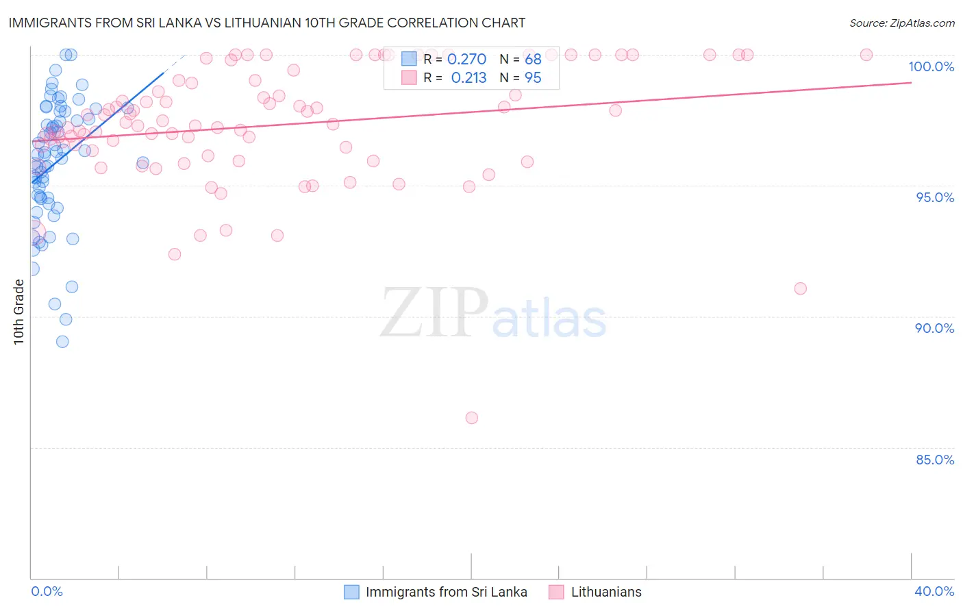 Immigrants from Sri Lanka vs Lithuanian 10th Grade