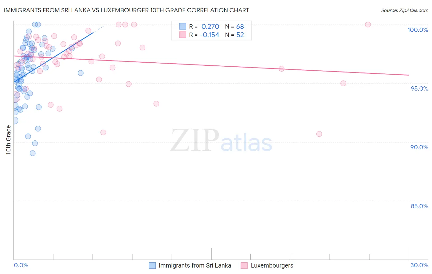 Immigrants from Sri Lanka vs Luxembourger 10th Grade