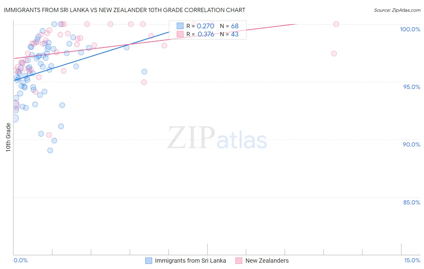 Immigrants from Sri Lanka vs New Zealander 10th Grade