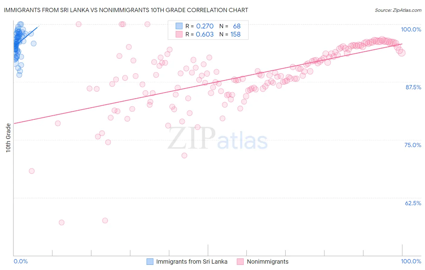 Immigrants from Sri Lanka vs Nonimmigrants 10th Grade