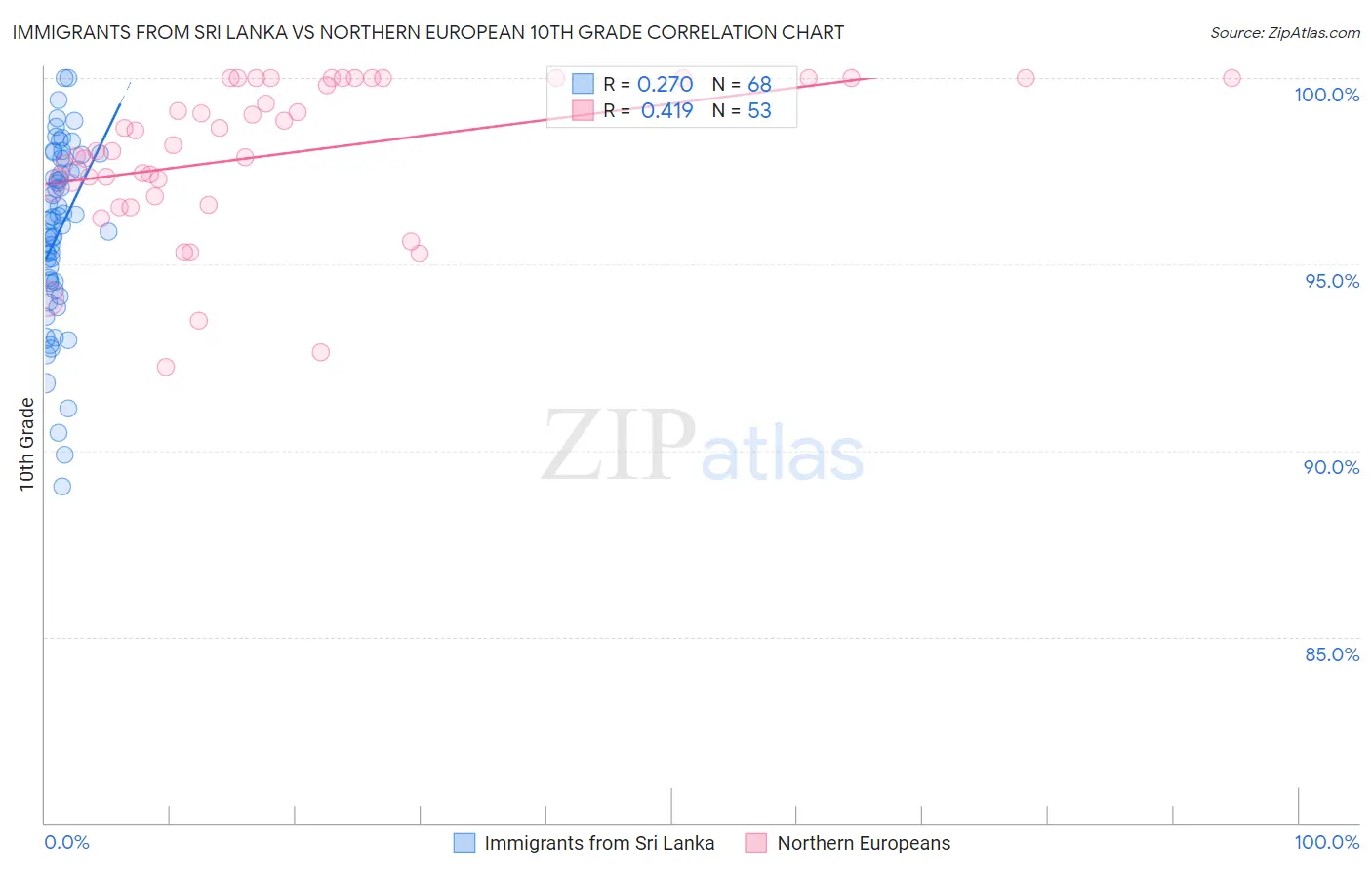 Immigrants from Sri Lanka vs Northern European 10th Grade