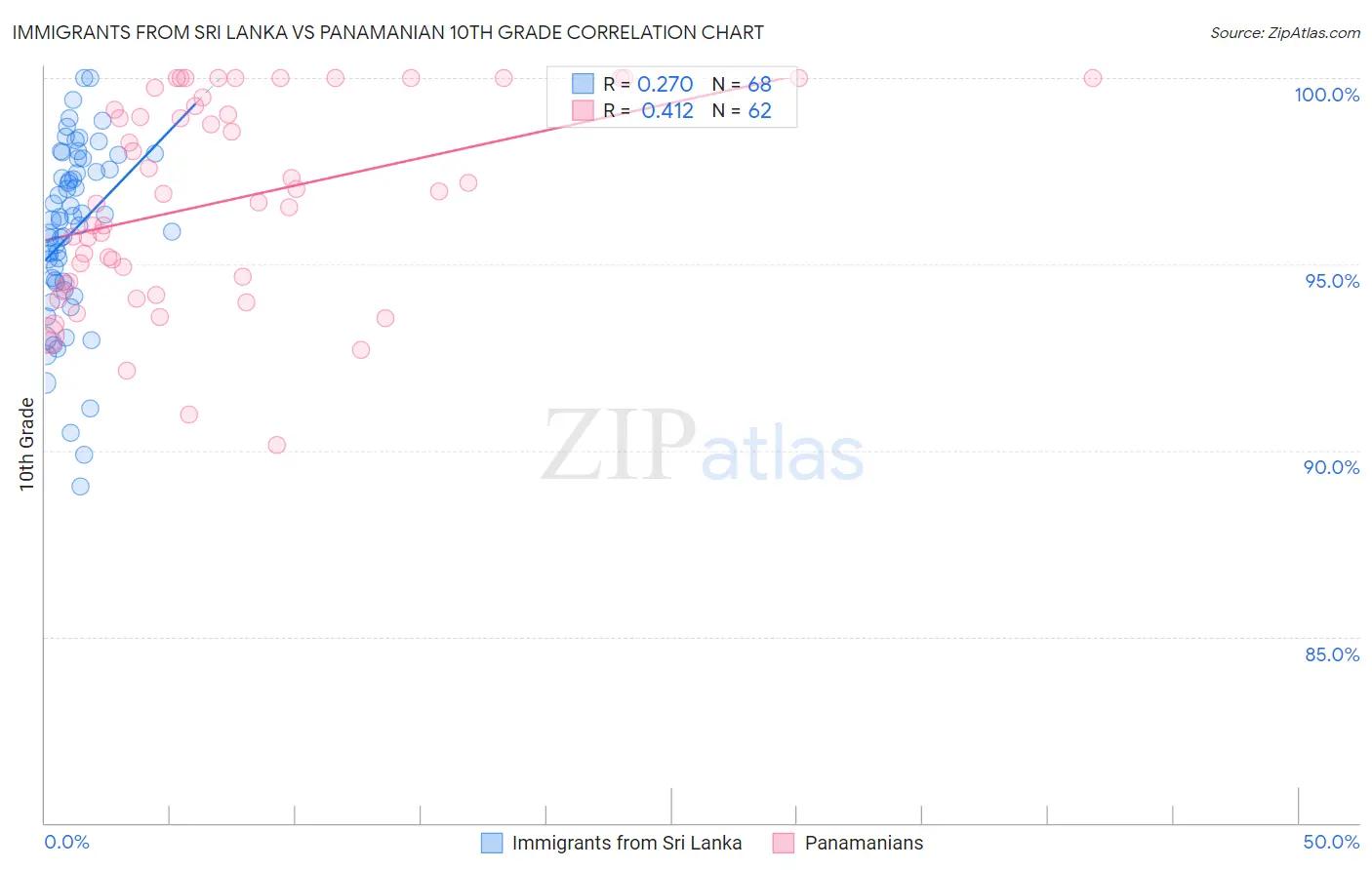 Immigrants from Sri Lanka vs Panamanian 10th Grade