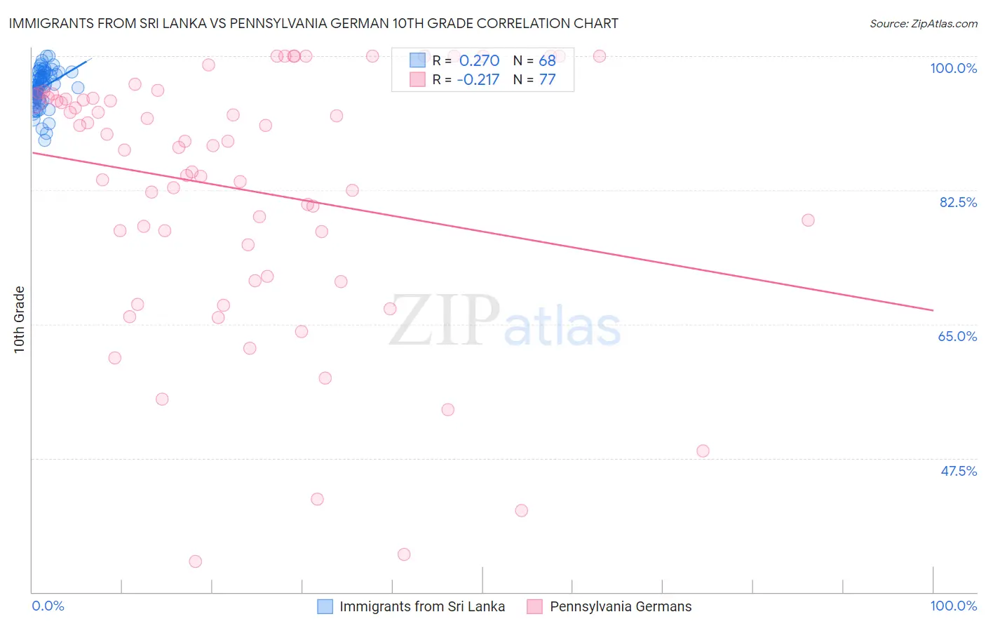 Immigrants from Sri Lanka vs Pennsylvania German 10th Grade