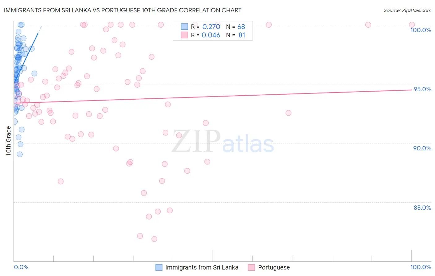 Immigrants from Sri Lanka vs Portuguese 10th Grade