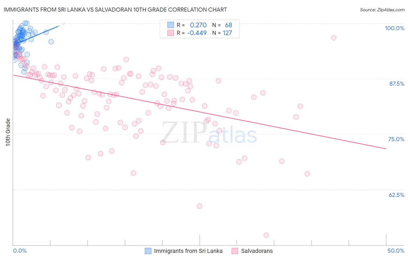 Immigrants from Sri Lanka vs Salvadoran 10th Grade