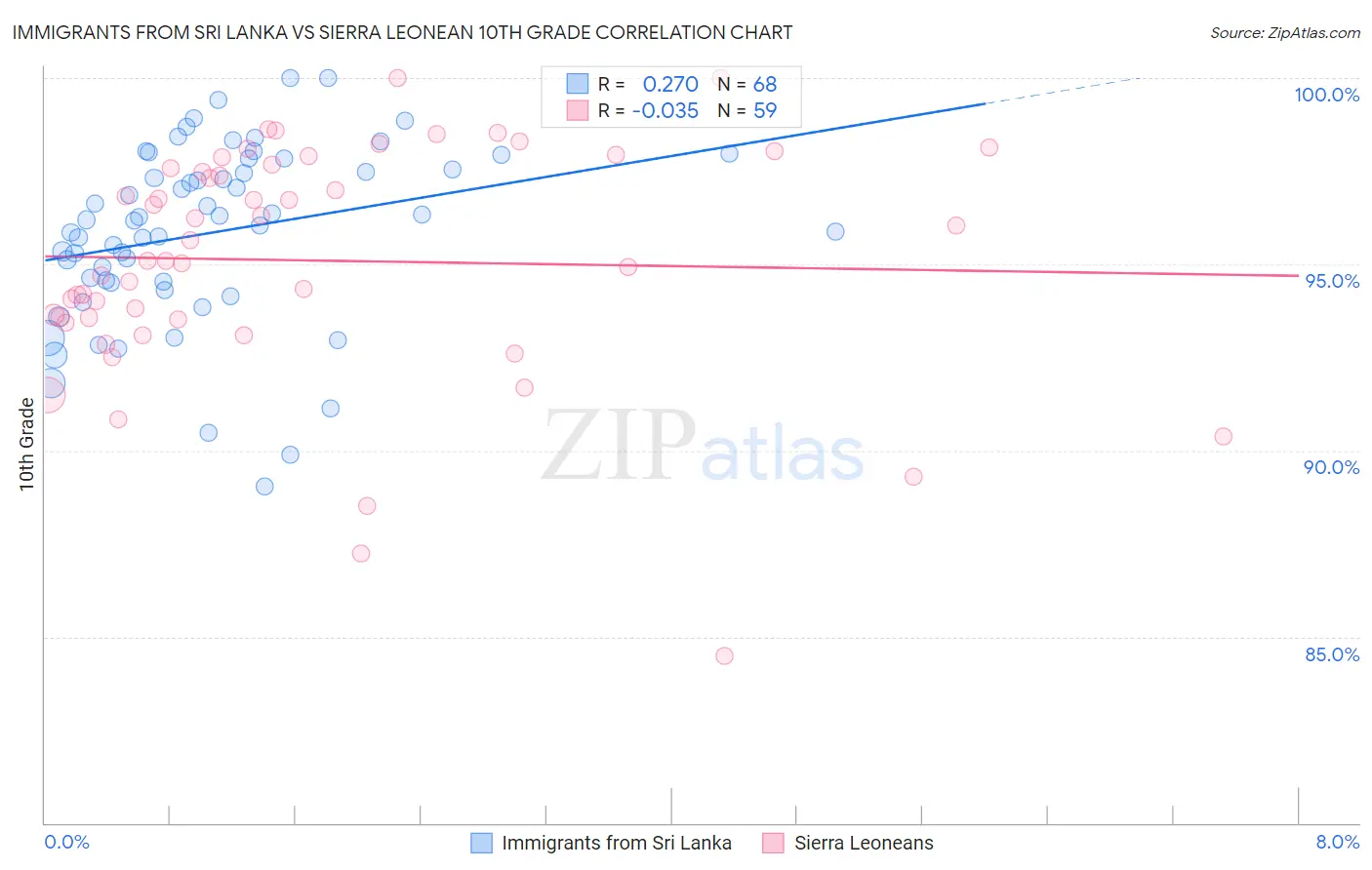 Immigrants from Sri Lanka vs Sierra Leonean 10th Grade