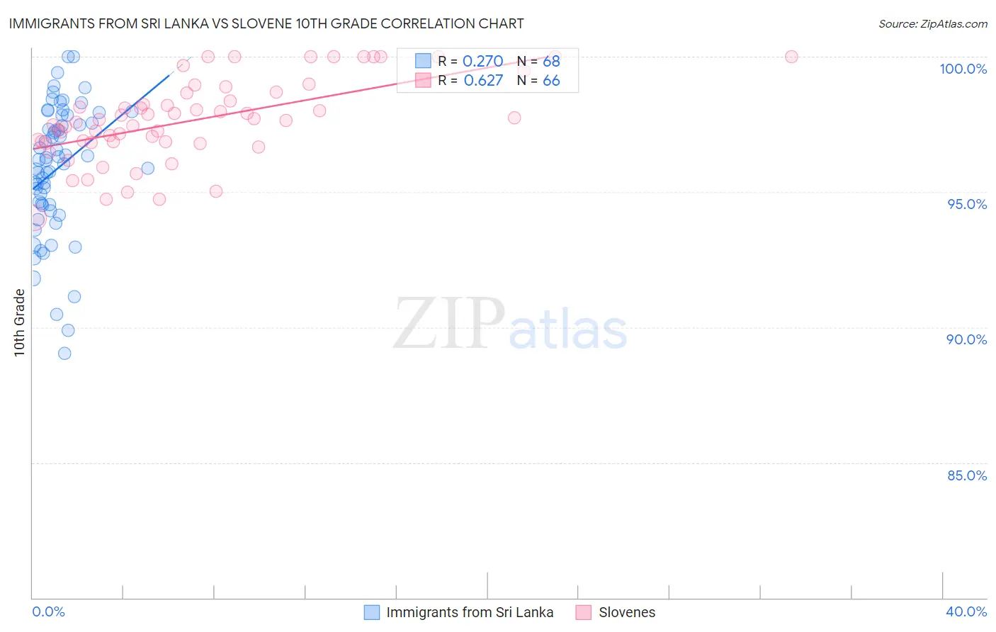 Immigrants from Sri Lanka vs Slovene 10th Grade