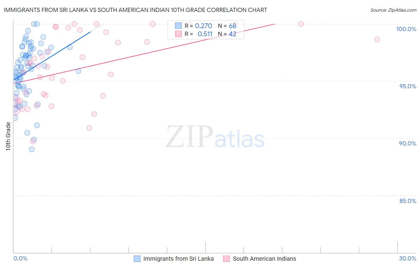 Immigrants from Sri Lanka vs South American Indian 10th Grade