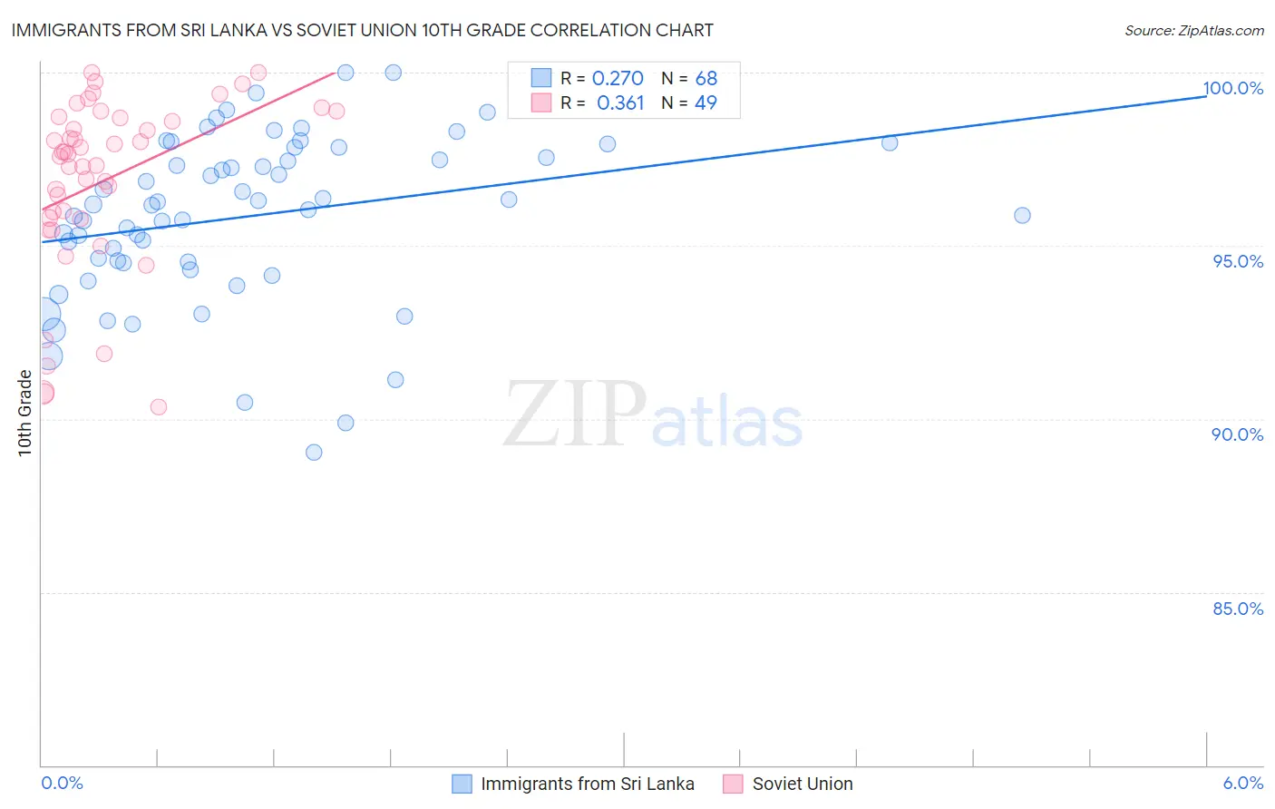 Immigrants from Sri Lanka vs Soviet Union 10th Grade