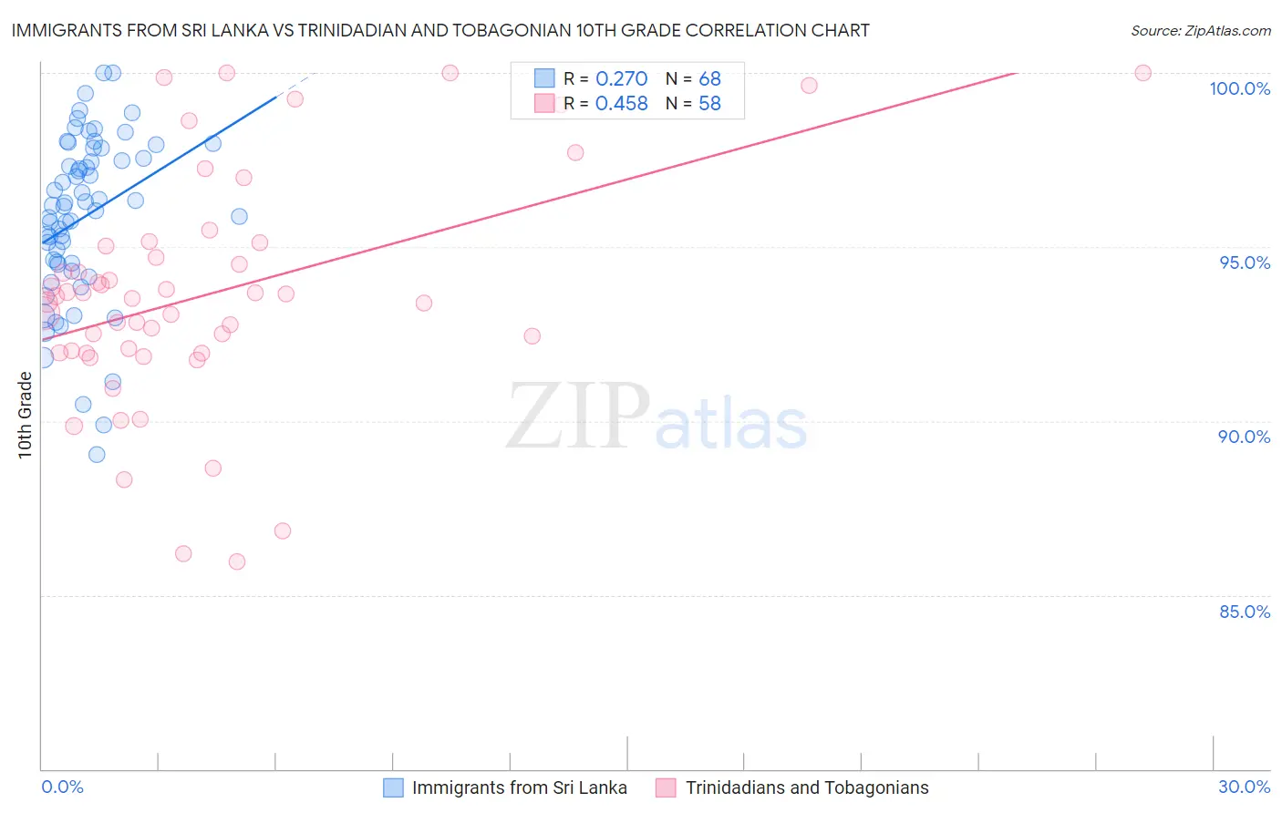 Immigrants from Sri Lanka vs Trinidadian and Tobagonian 10th Grade