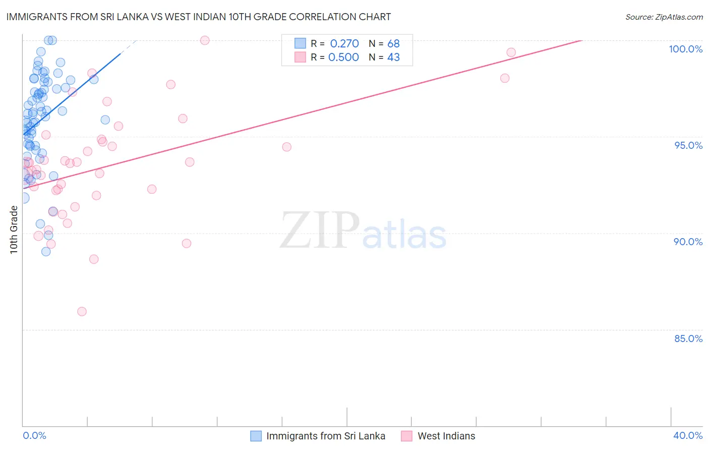 Immigrants from Sri Lanka vs West Indian 10th Grade