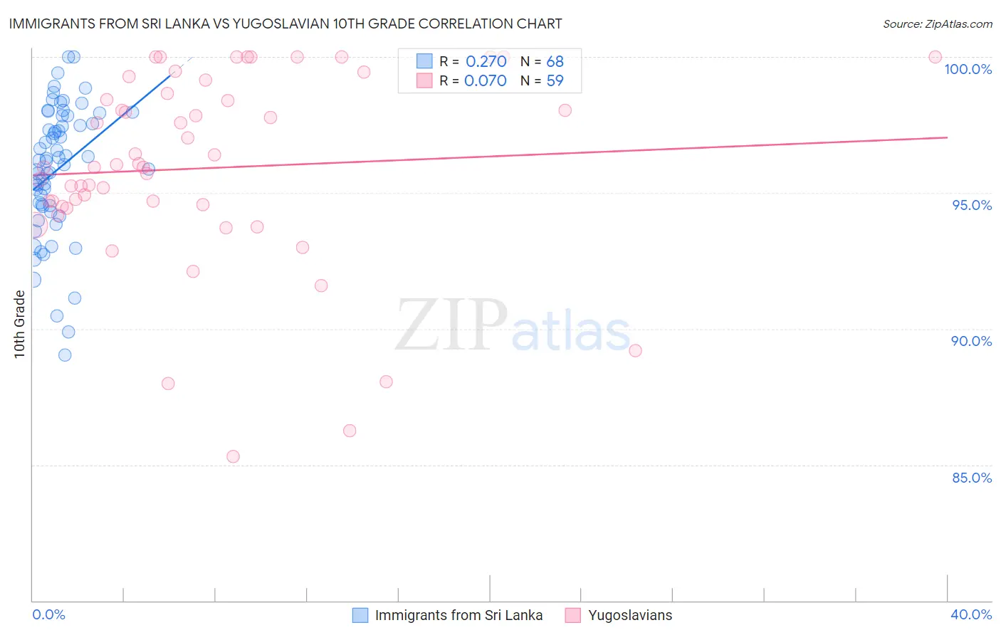 Immigrants from Sri Lanka vs Yugoslavian 10th Grade
