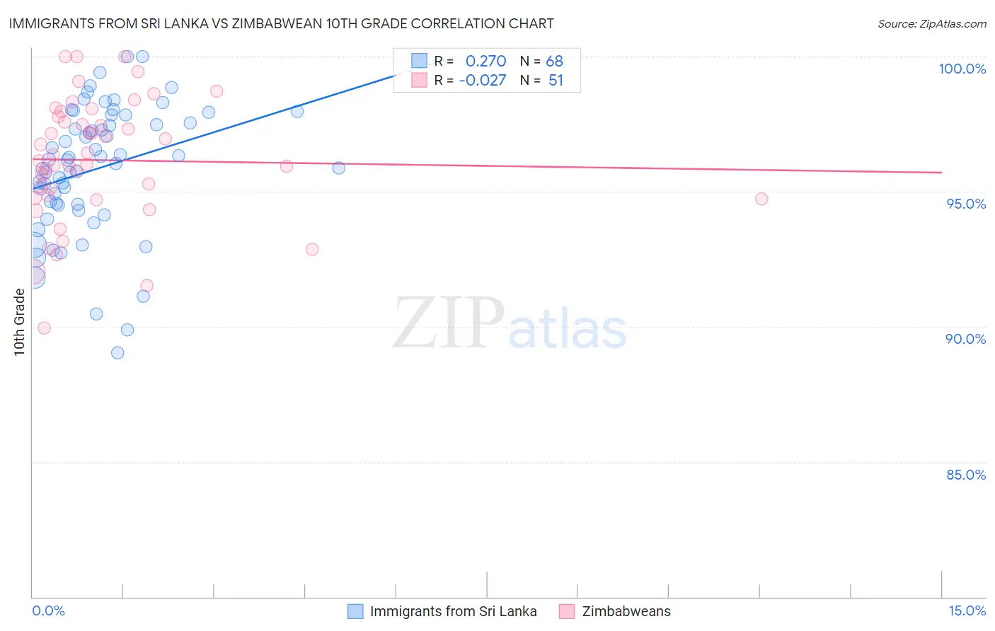 Immigrants from Sri Lanka vs Zimbabwean 10th Grade