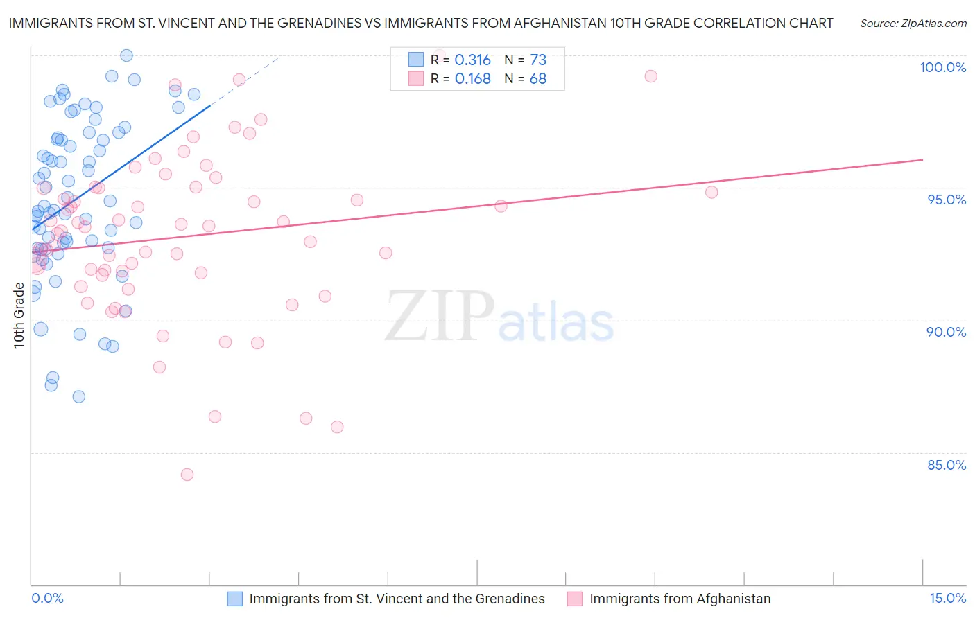 Immigrants from St. Vincent and the Grenadines vs Immigrants from Afghanistan 10th Grade