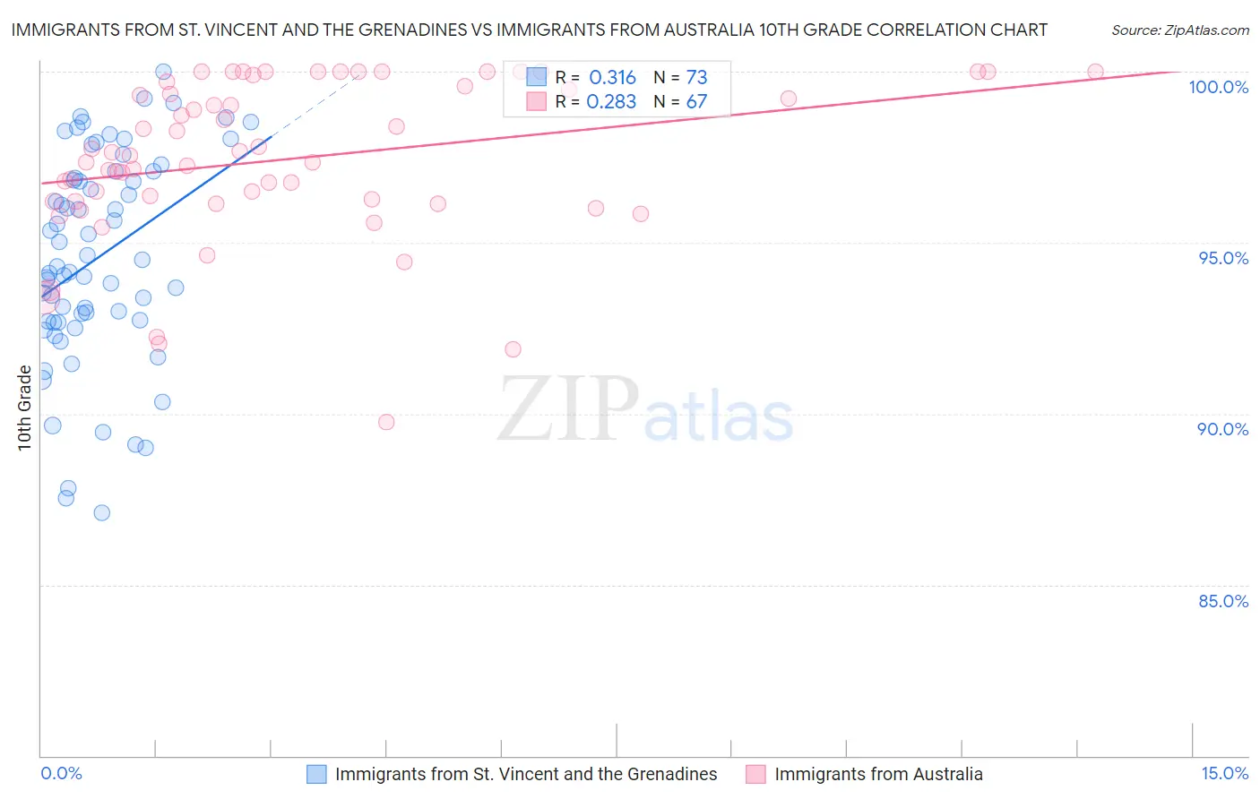 Immigrants from St. Vincent and the Grenadines vs Immigrants from Australia 10th Grade