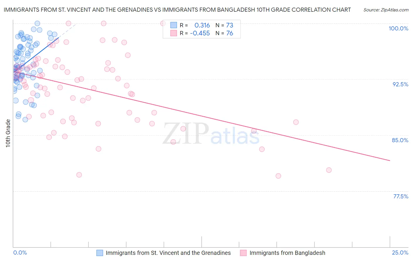 Immigrants from St. Vincent and the Grenadines vs Immigrants from Bangladesh 10th Grade