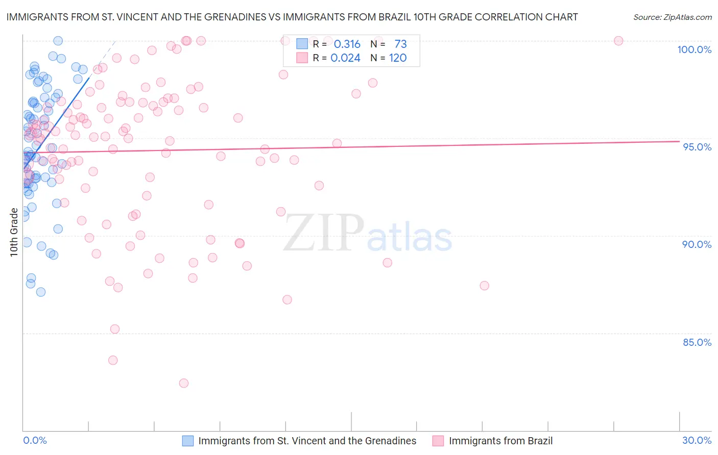 Immigrants from St. Vincent and the Grenadines vs Immigrants from Brazil 10th Grade
