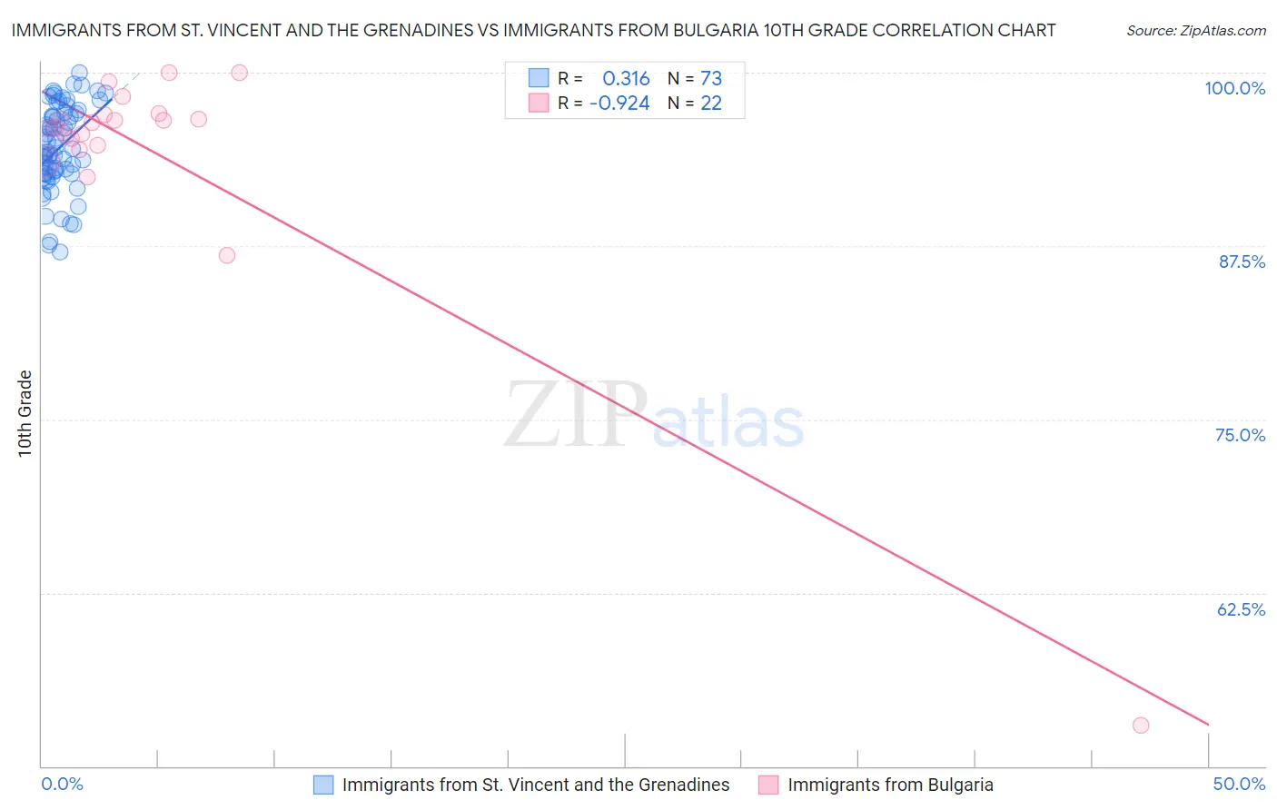 Immigrants from St. Vincent and the Grenadines vs Immigrants from Bulgaria 10th Grade