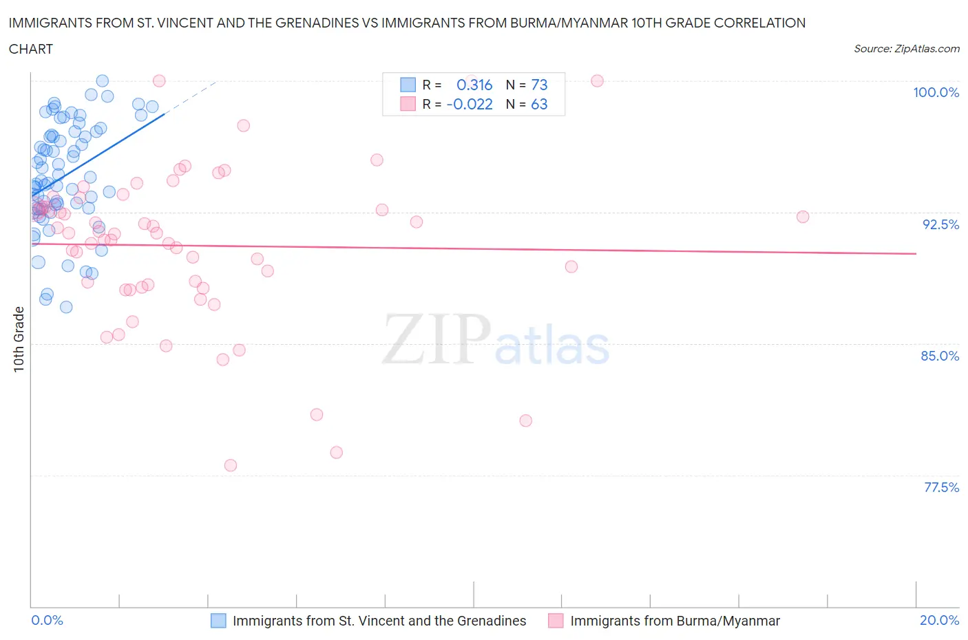 Immigrants from St. Vincent and the Grenadines vs Immigrants from Burma/Myanmar 10th Grade