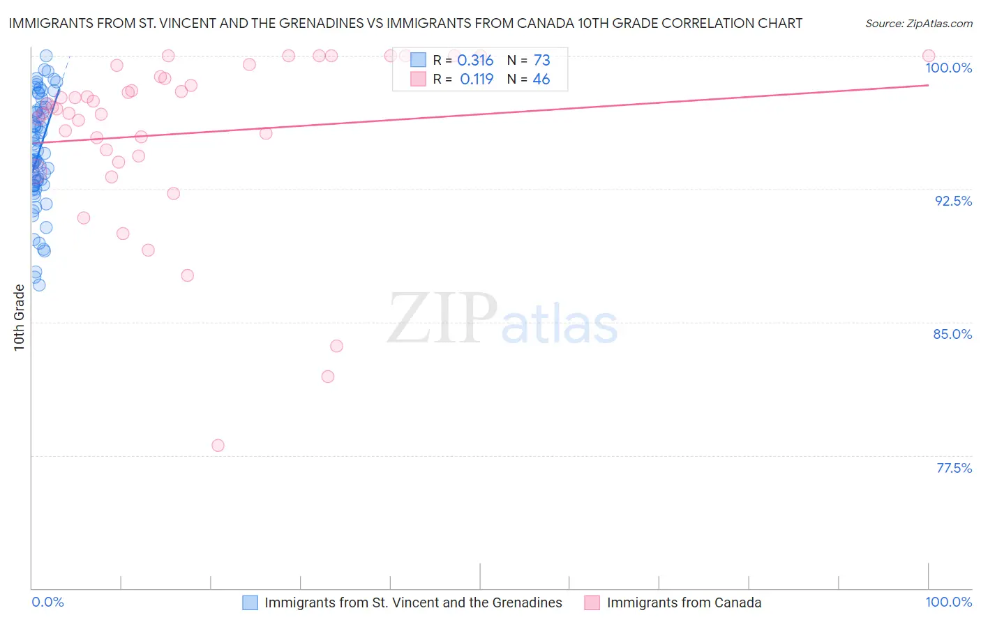 Immigrants from St. Vincent and the Grenadines vs Immigrants from Canada 10th Grade