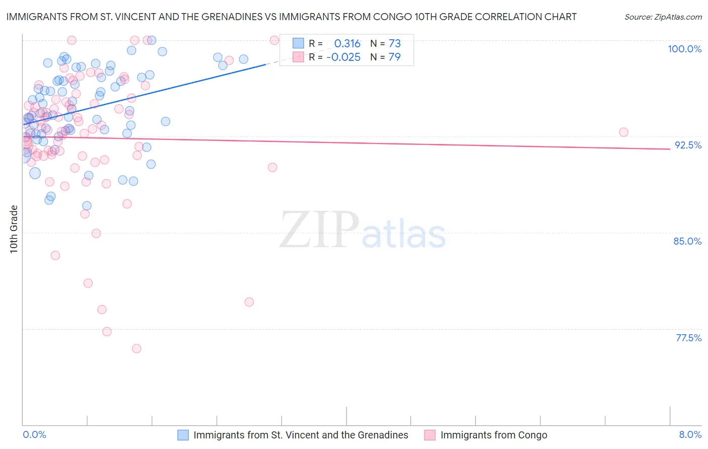 Immigrants from St. Vincent and the Grenadines vs Immigrants from Congo 10th Grade