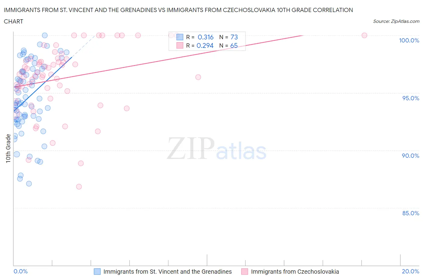 Immigrants from St. Vincent and the Grenadines vs Immigrants from Czechoslovakia 10th Grade