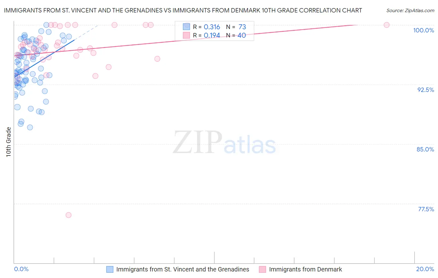 Immigrants from St. Vincent and the Grenadines vs Immigrants from Denmark 10th Grade