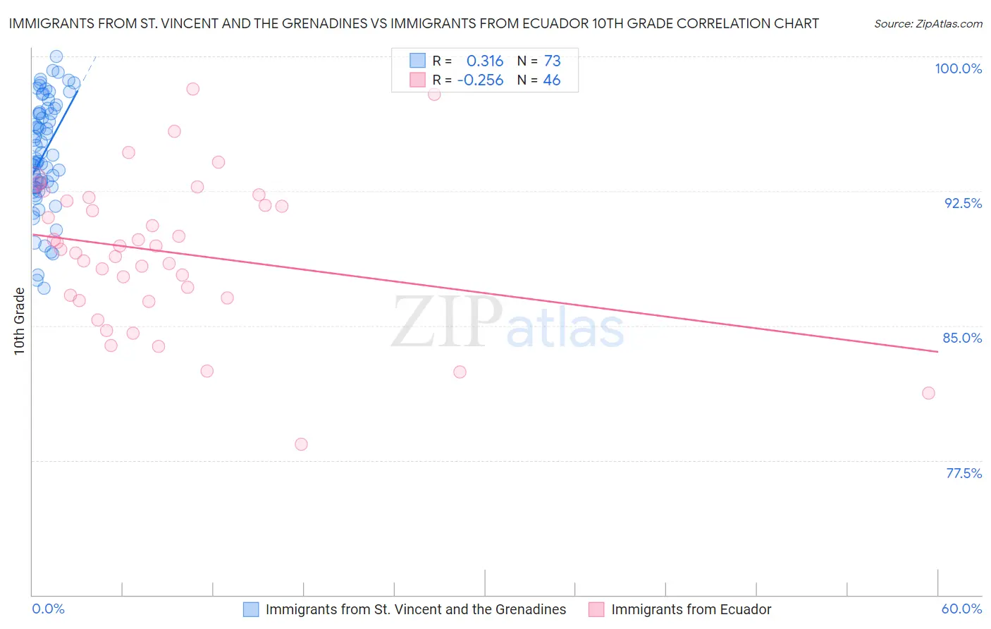 Immigrants from St. Vincent and the Grenadines vs Immigrants from Ecuador 10th Grade