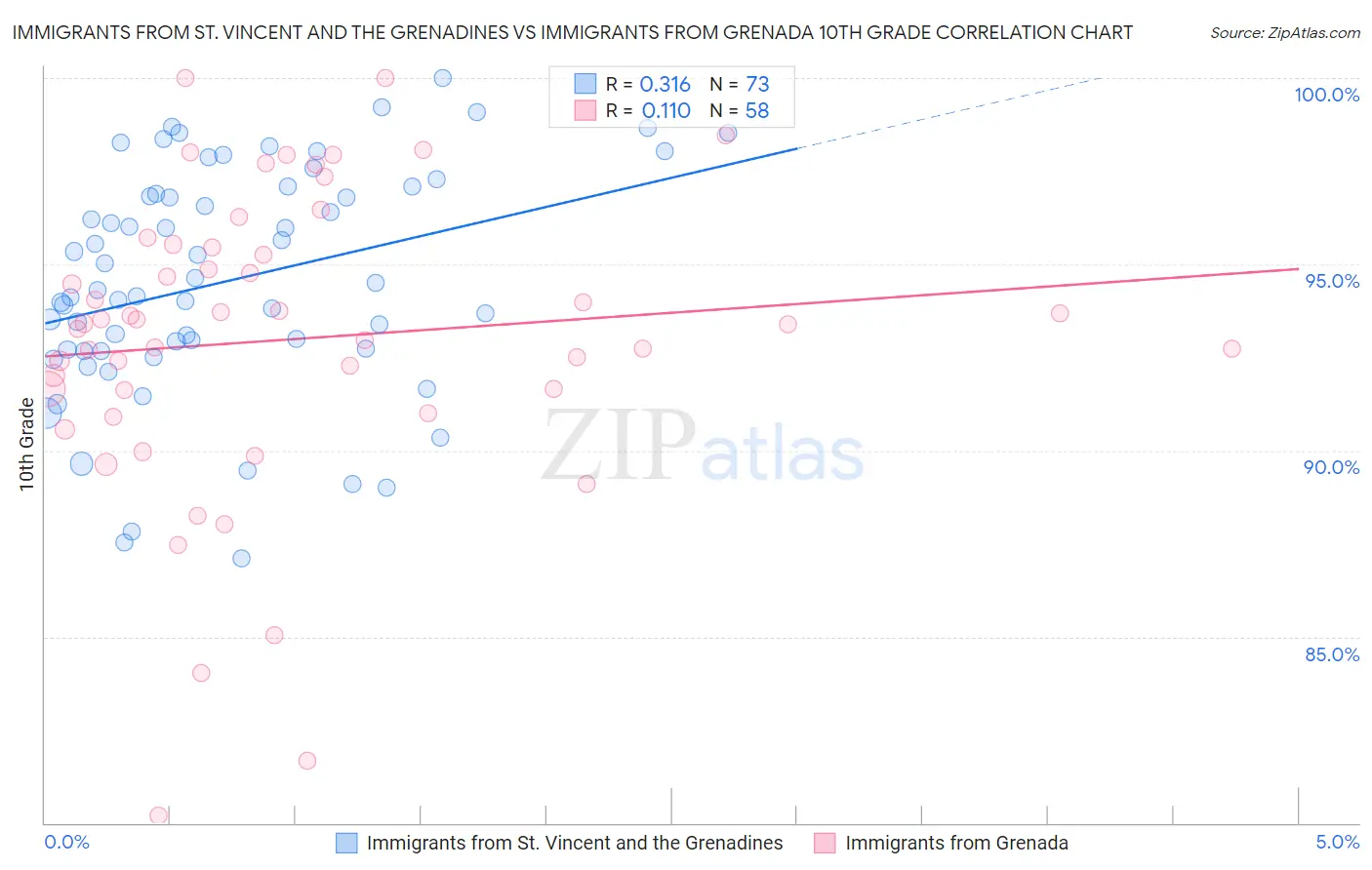 Immigrants from St. Vincent and the Grenadines vs Immigrants from Grenada 10th Grade
