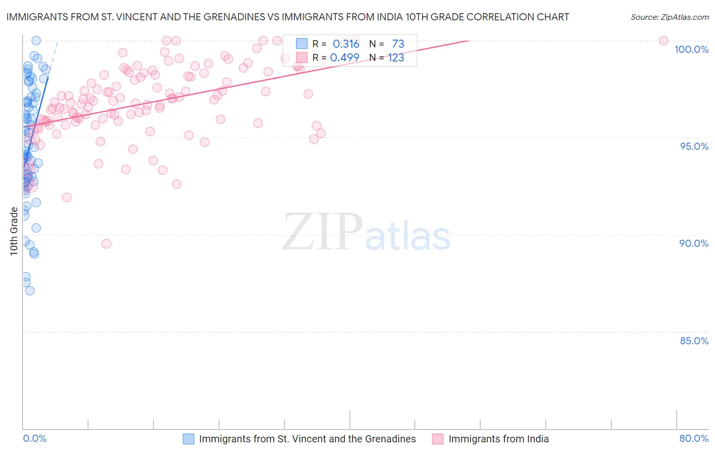 Immigrants from St. Vincent and the Grenadines vs Immigrants from India 10th Grade