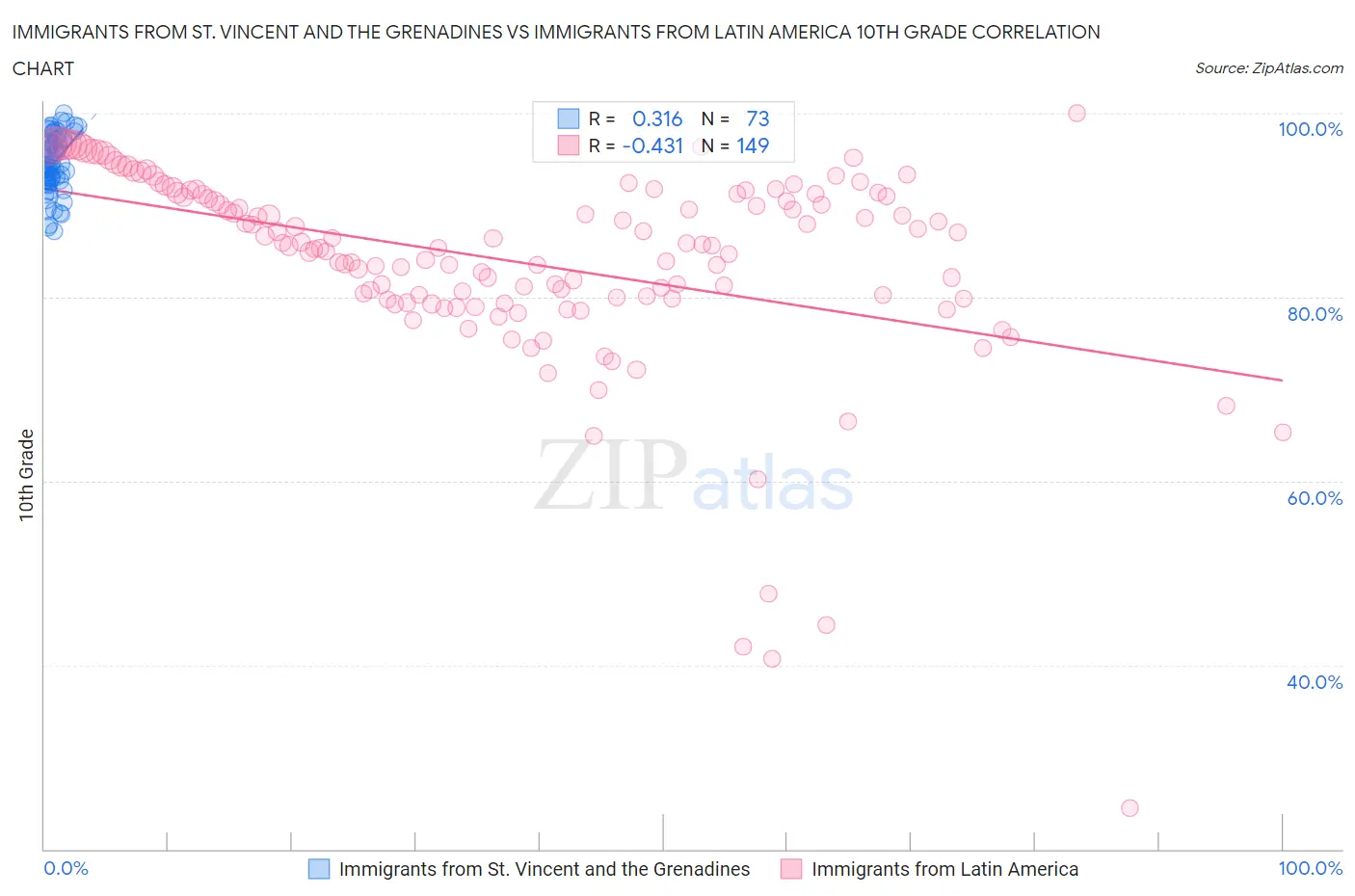 Immigrants from St. Vincent and the Grenadines vs Immigrants from Latin America 10th Grade
