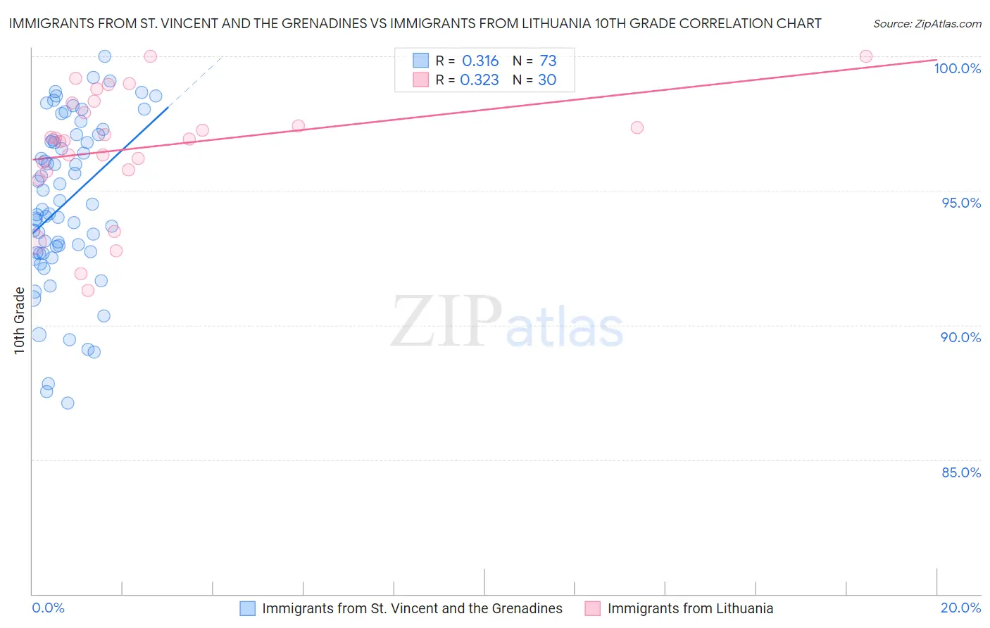 Immigrants from St. Vincent and the Grenadines vs Immigrants from Lithuania 10th Grade