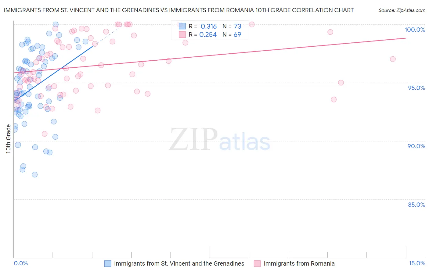 Immigrants from St. Vincent and the Grenadines vs Immigrants from Romania 10th Grade