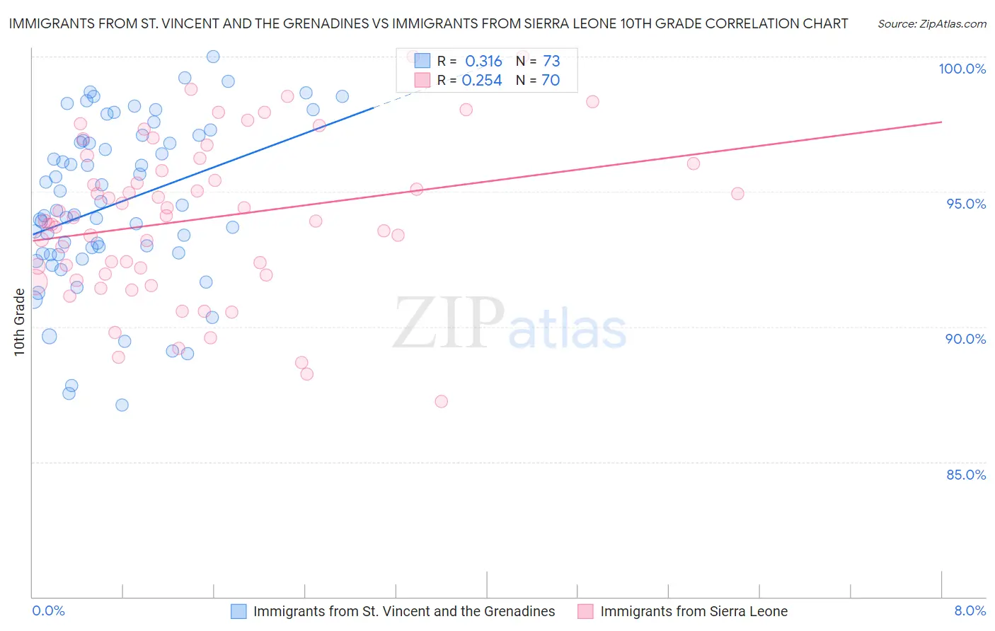 Immigrants from St. Vincent and the Grenadines vs Immigrants from Sierra Leone 10th Grade