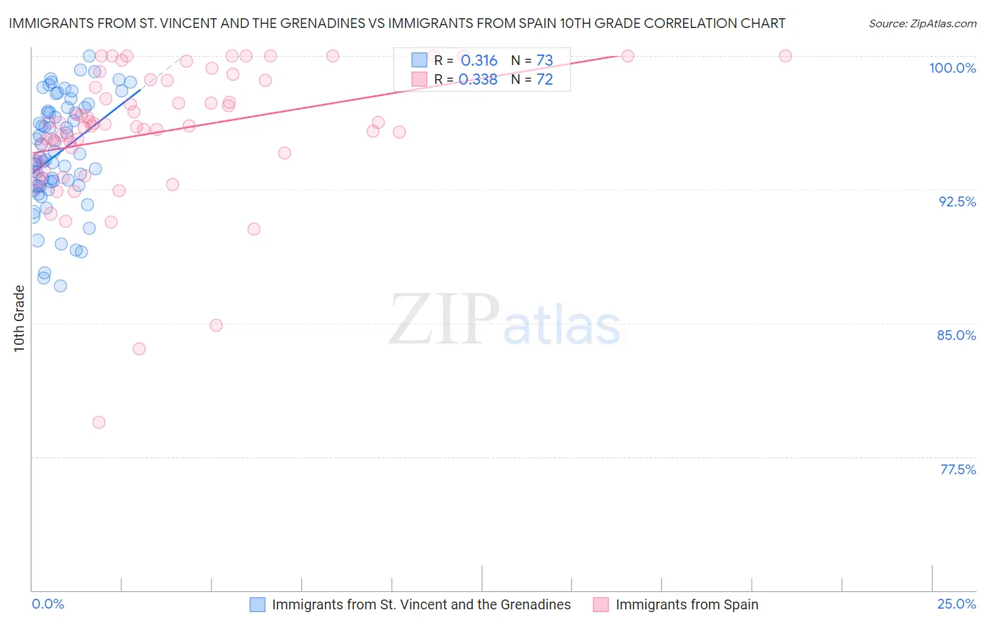 Immigrants from St. Vincent and the Grenadines vs Immigrants from Spain 10th Grade