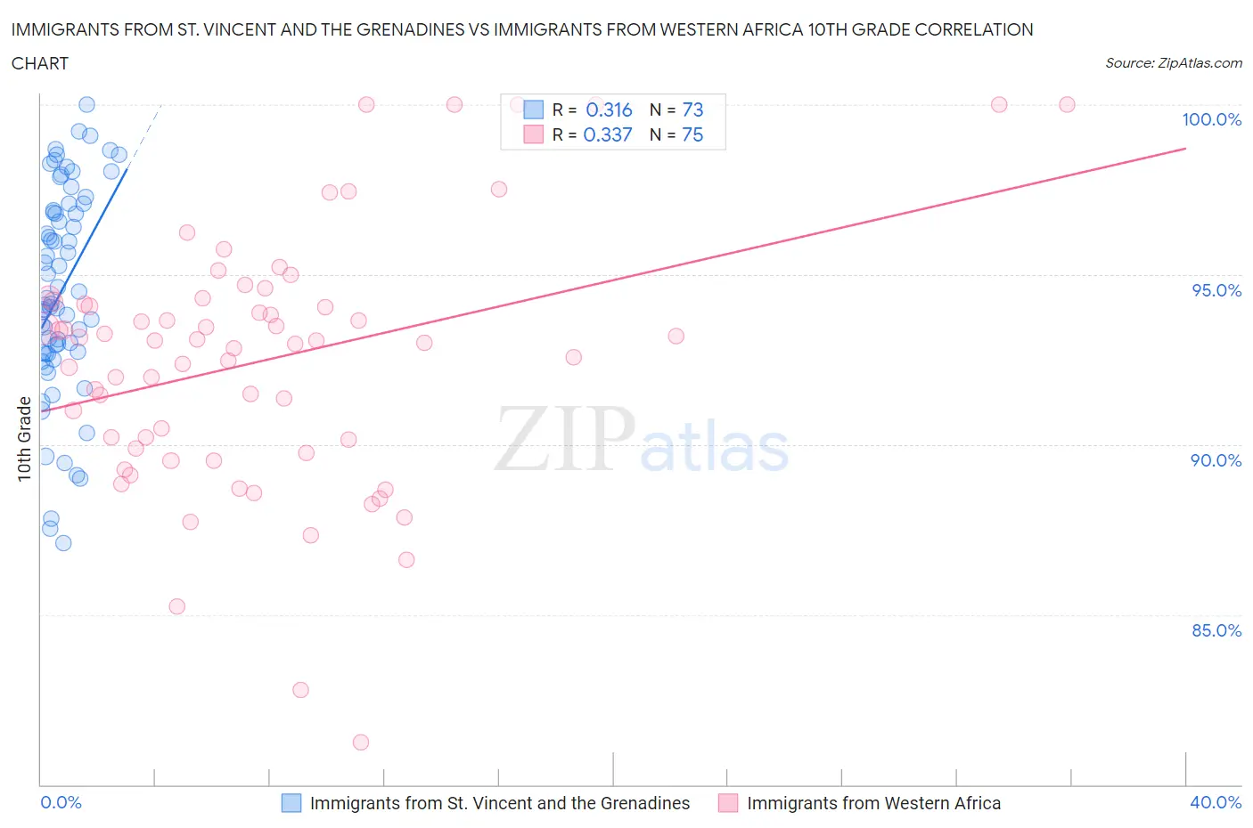 Immigrants from St. Vincent and the Grenadines vs Immigrants from Western Africa 10th Grade