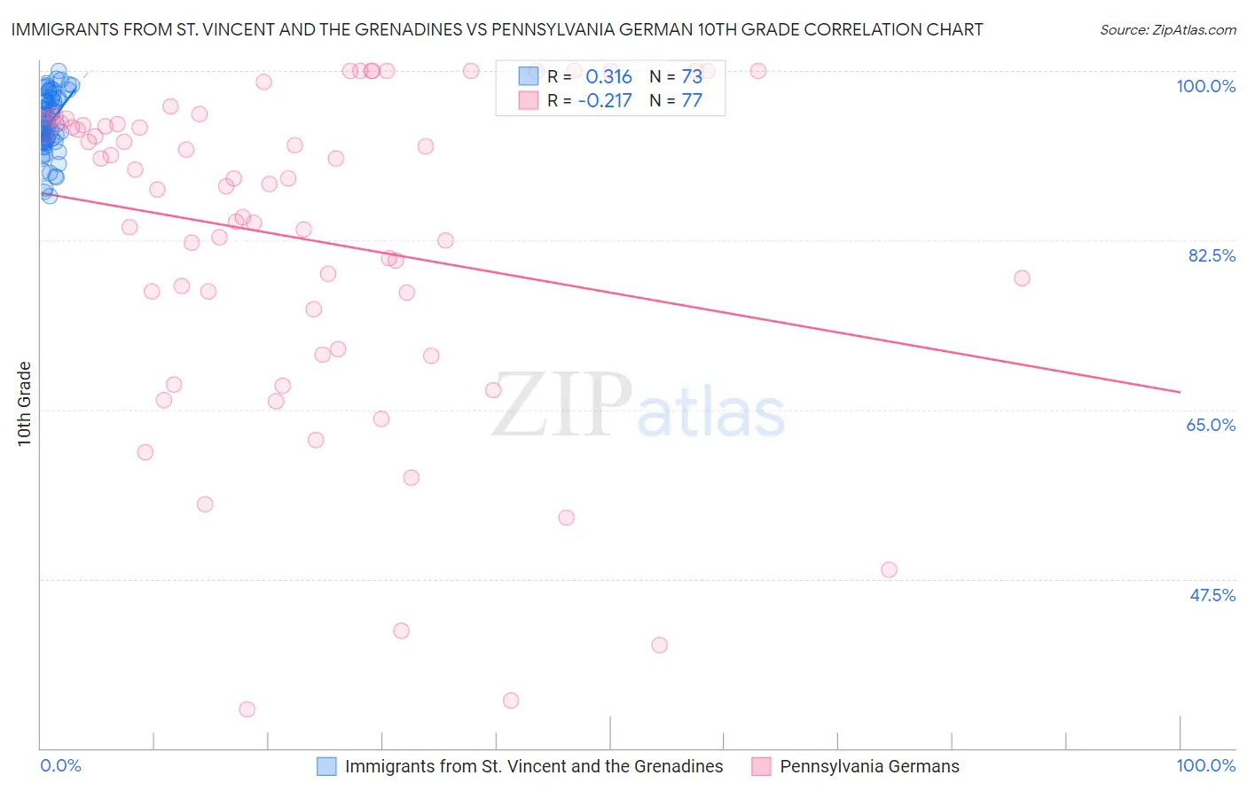 Immigrants from St. Vincent and the Grenadines vs Pennsylvania German 10th Grade