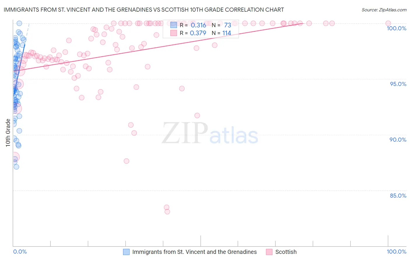 Immigrants from St. Vincent and the Grenadines vs Scottish 10th Grade
