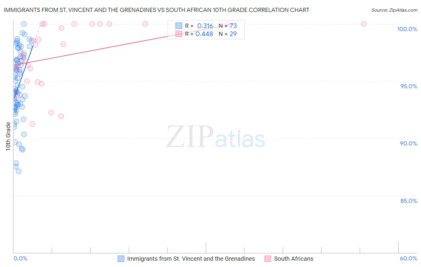 Immigrants from St. Vincent and the Grenadines vs South African 10th Grade