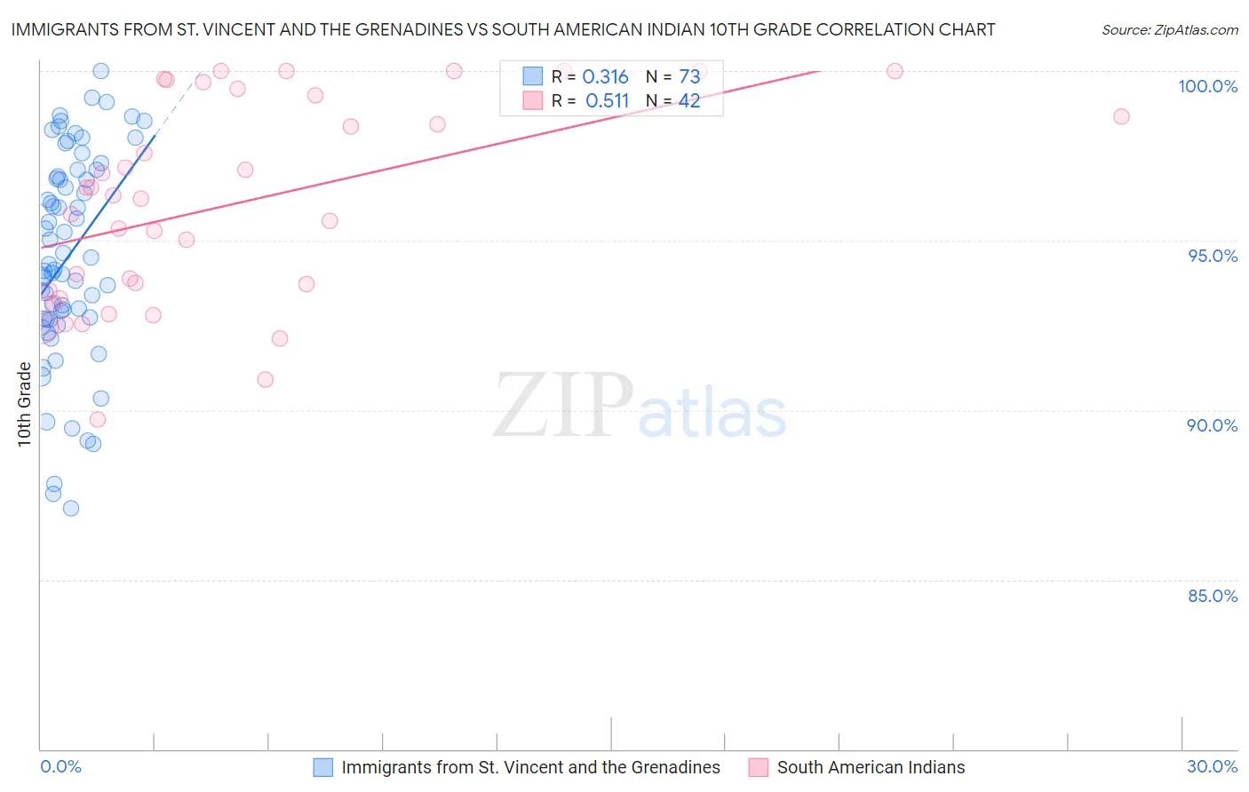 Immigrants from St. Vincent and the Grenadines vs South American Indian 10th Grade