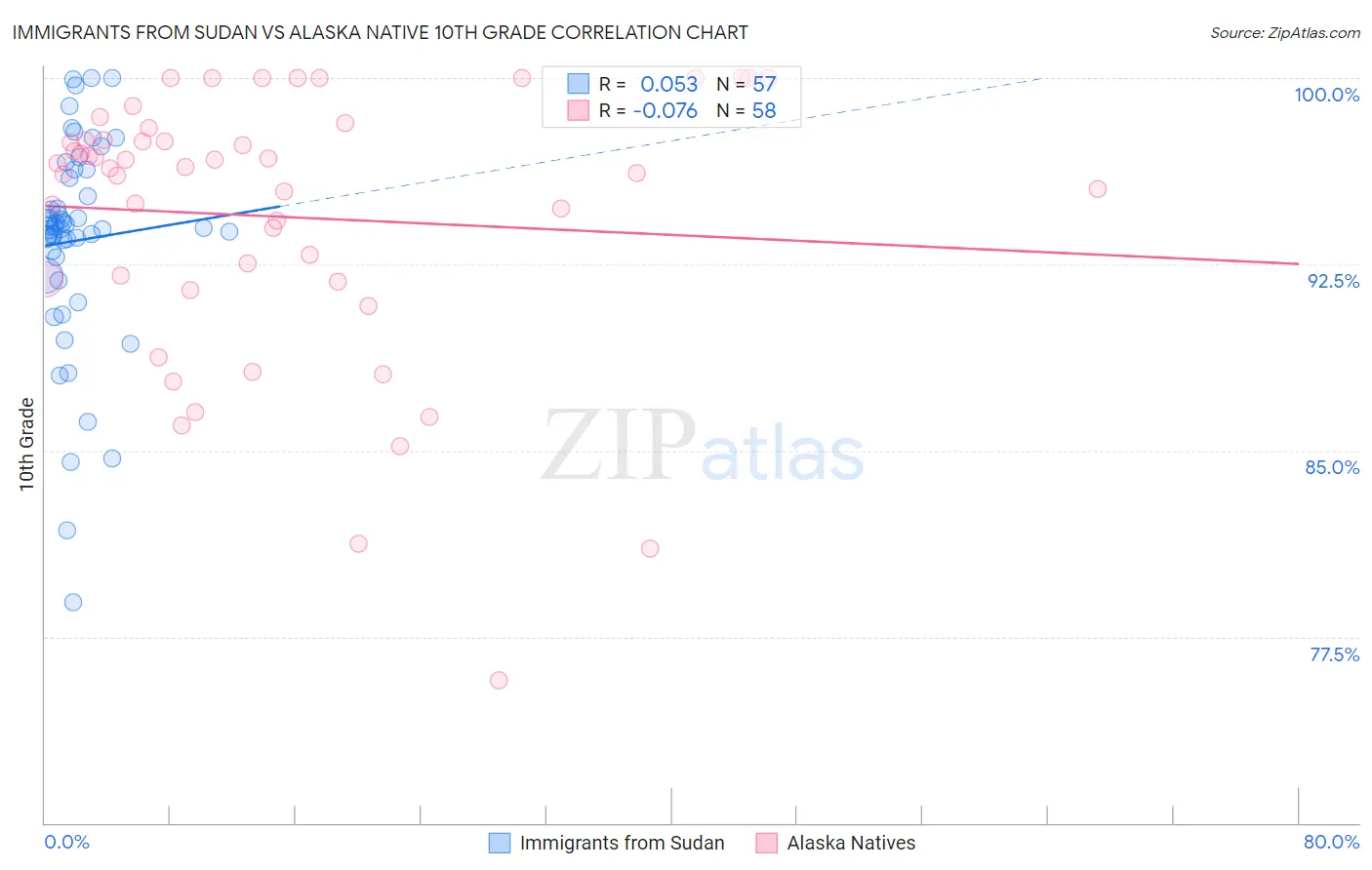 Immigrants from Sudan vs Alaska Native 10th Grade