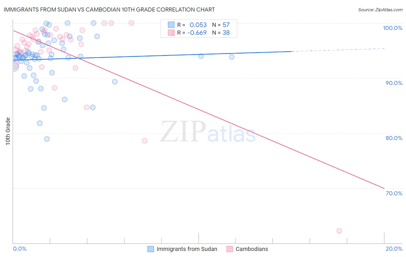 Immigrants from Sudan vs Cambodian 10th Grade