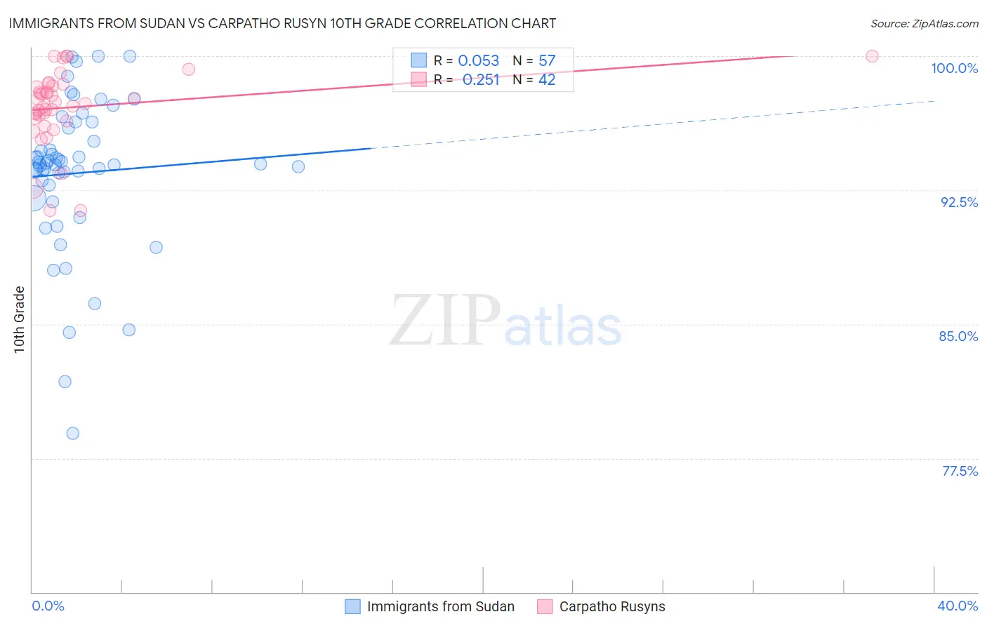 Immigrants from Sudan vs Carpatho Rusyn 10th Grade